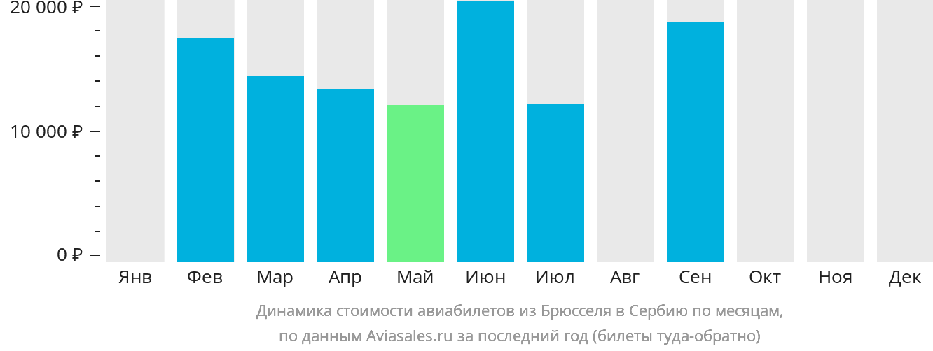Динамика стоимости авиабилетов из Брюсселя в Сербию по месяцам