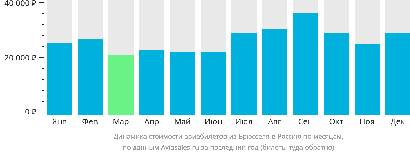 Динамика стоимости авиабилетов из Брюсселя в Россию по месяцам
