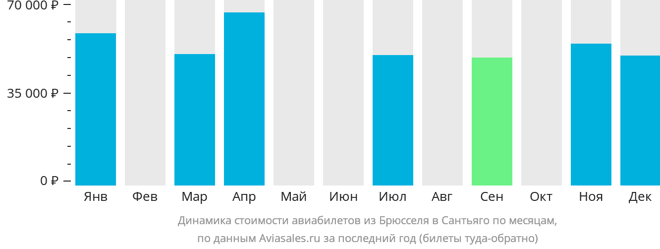 Динамика стоимости авиабилетов из Брюсселя в Сантьяго по месяцам
