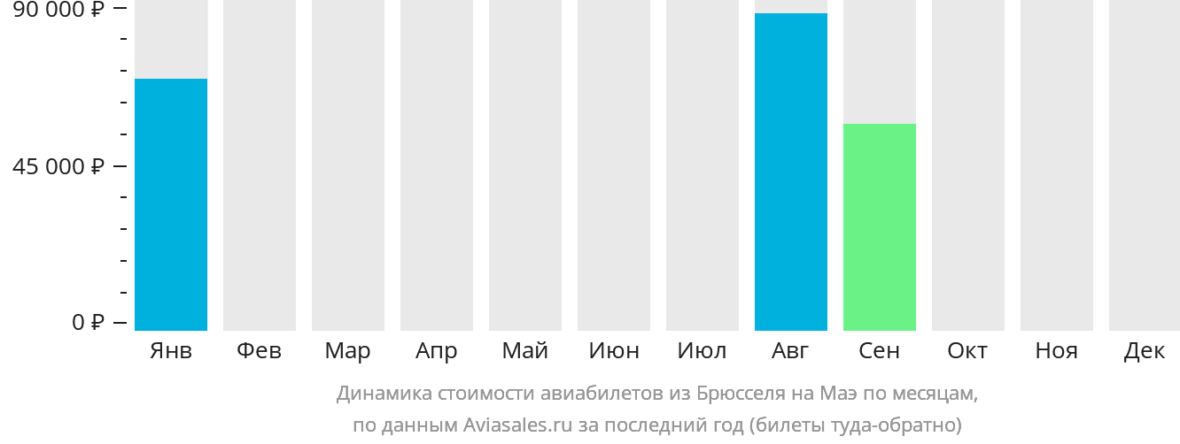 Динамика стоимости авиабилетов из Брюсселя на Маэ по месяцам