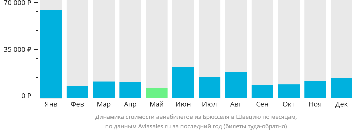 Динамика стоимости авиабилетов из Брюсселя в Швецию по месяцам