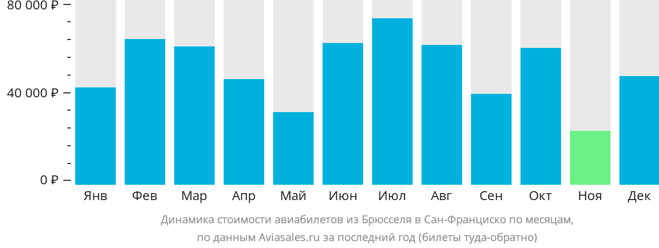 Динамика стоимости авиабилетов из Брюсселя в Сан-Франциско по месяцам