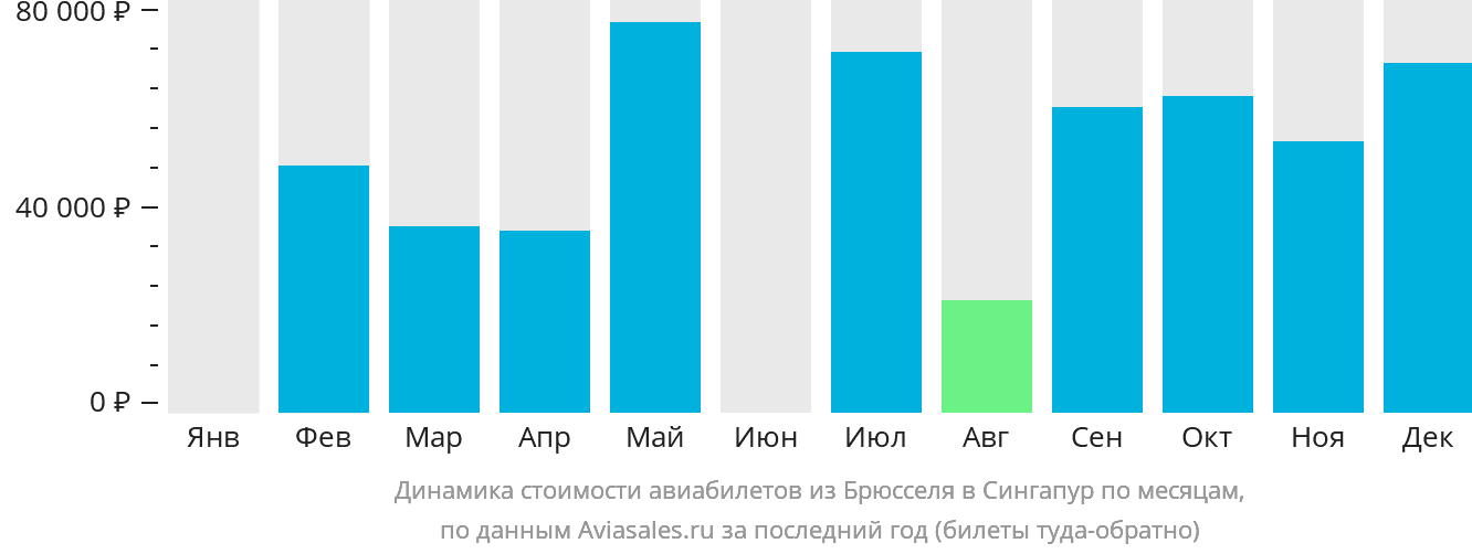 Динамика стоимости авиабилетов из Брюсселя в Сингапур по месяцам
