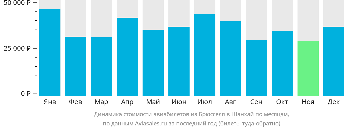 Динамика стоимости авиабилетов из Брюсселя в Шанхай по месяцам