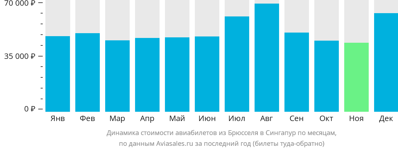 Динамика стоимости авиабилетов из Брюсселя в Сингапур по месяцам