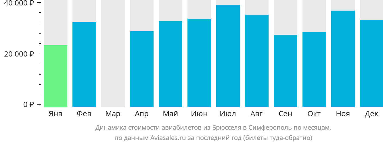 Динамика стоимости авиабилетов из Брюсселя в Симферополь по месяцам