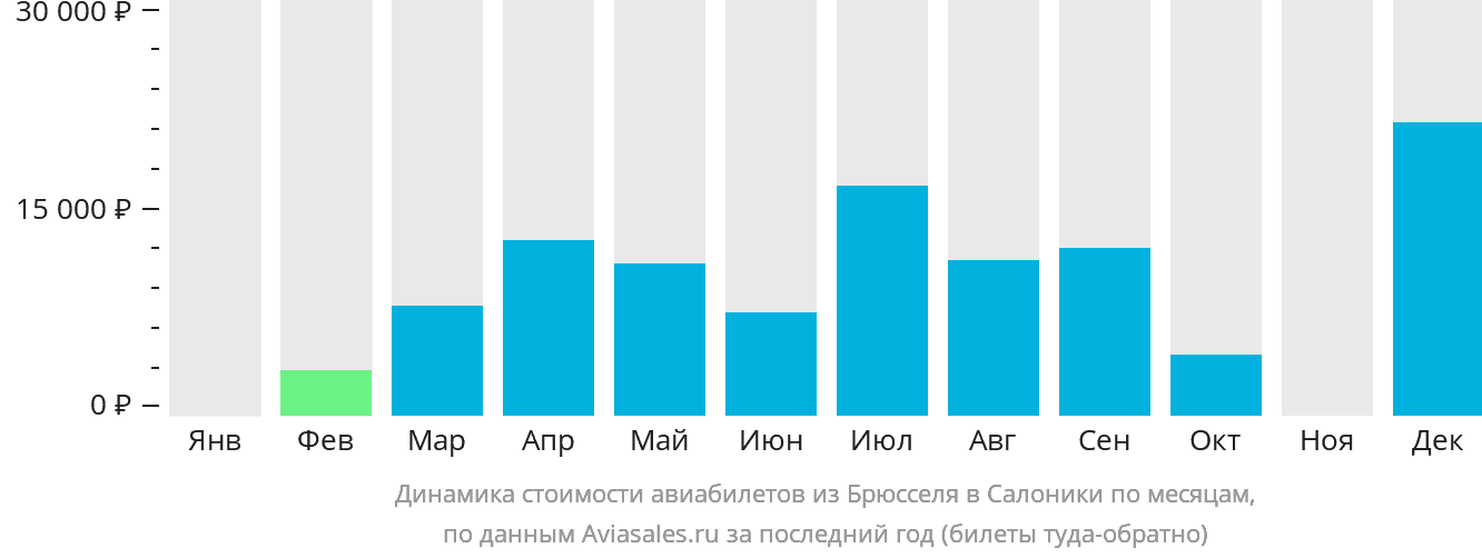 Динамика стоимости авиабилетов из Брюсселя в Салоники по месяцам