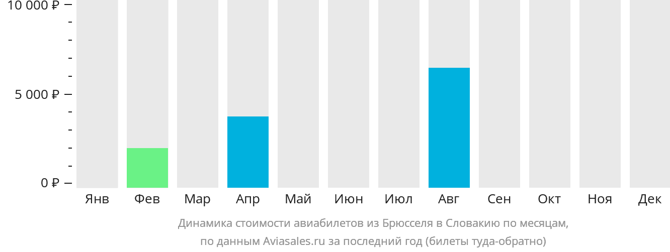 Динамика стоимости авиабилетов из Брюсселя в Словакию по месяцам