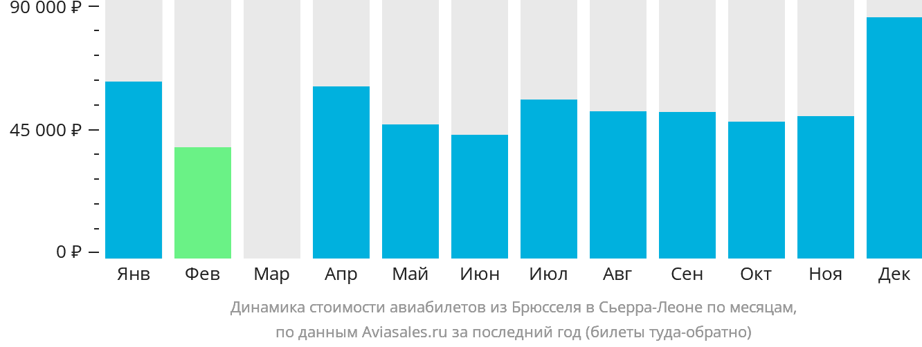 Динамика стоимости авиабилетов из Брюсселя в Сьерра-Леоне по месяцам