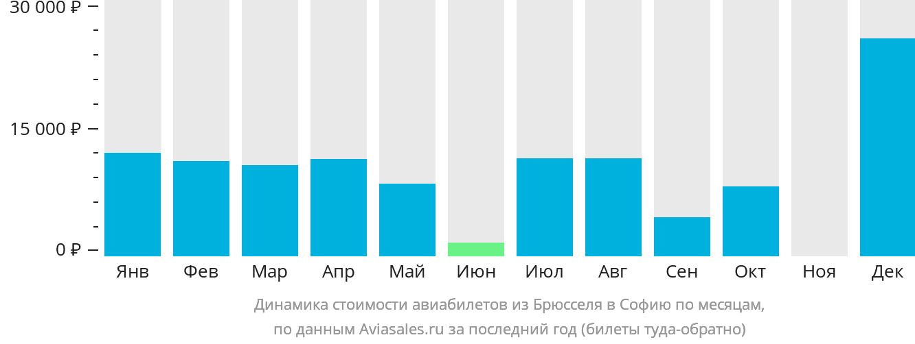 Динамика стоимости авиабилетов из Брюсселя в Софию по месяцам