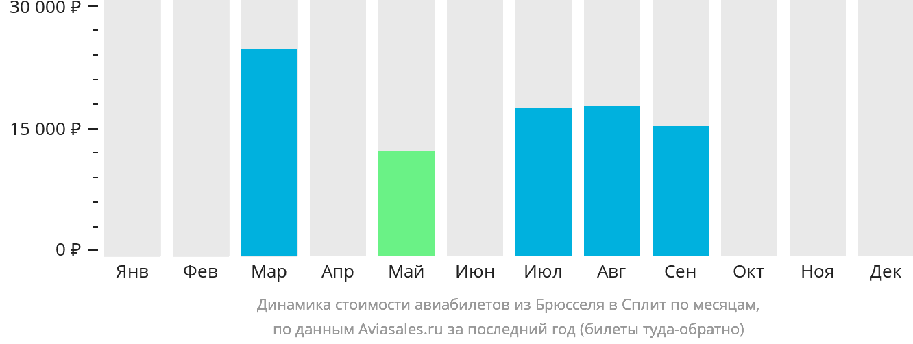 Динамика стоимости авиабилетов из Брюсселя в Сплит по месяцам