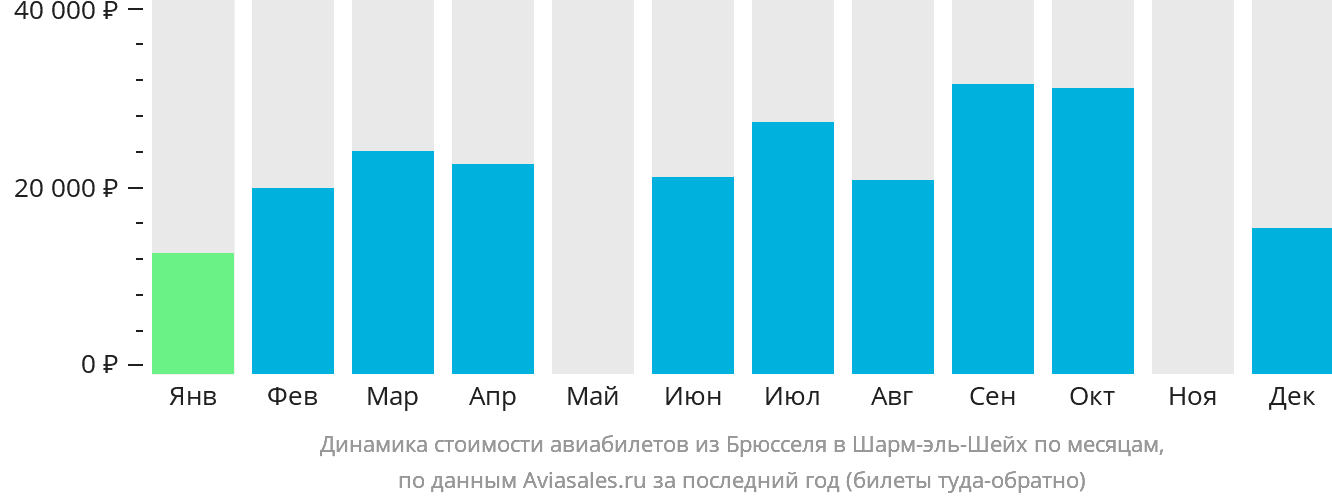 Динамика стоимости авиабилетов из Брюсселя в Шарм-эш-Шейх по месяцам