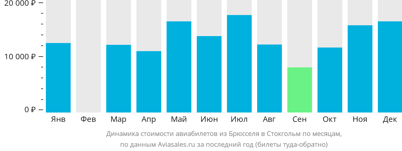 Динамика стоимости авиабилетов из Брюсселя в Стокгольм по месяцам