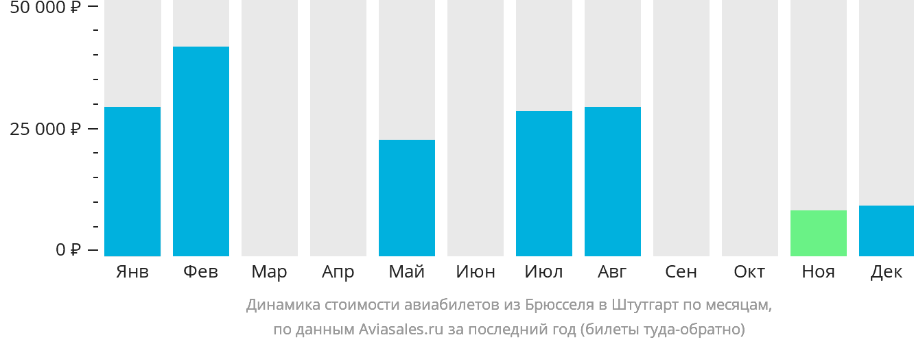 Динамика стоимости авиабилетов из Брюсселя в Штутгарт по месяцам
