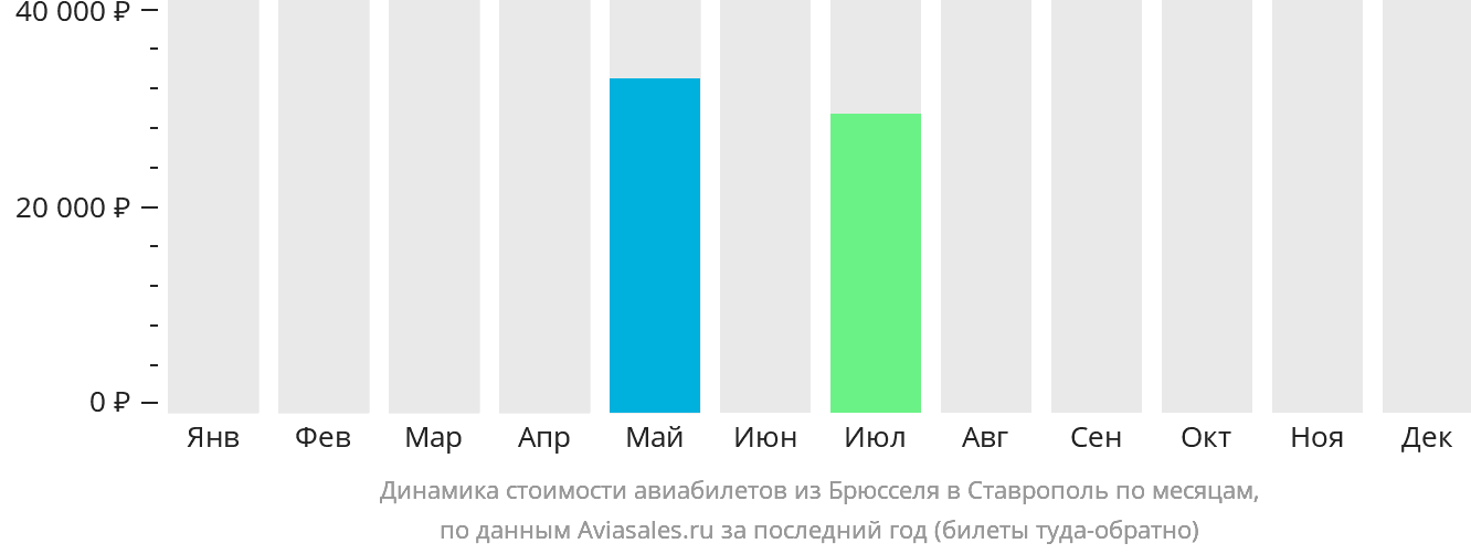 Динамика стоимости авиабилетов из Брюсселя в Ставрополь по месяцам
