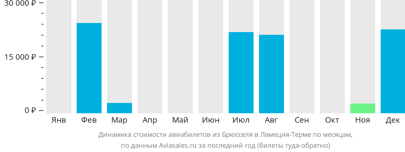 Динамика стоимости авиабилетов из Брюсселя в Ламецию-Терме по месяцам