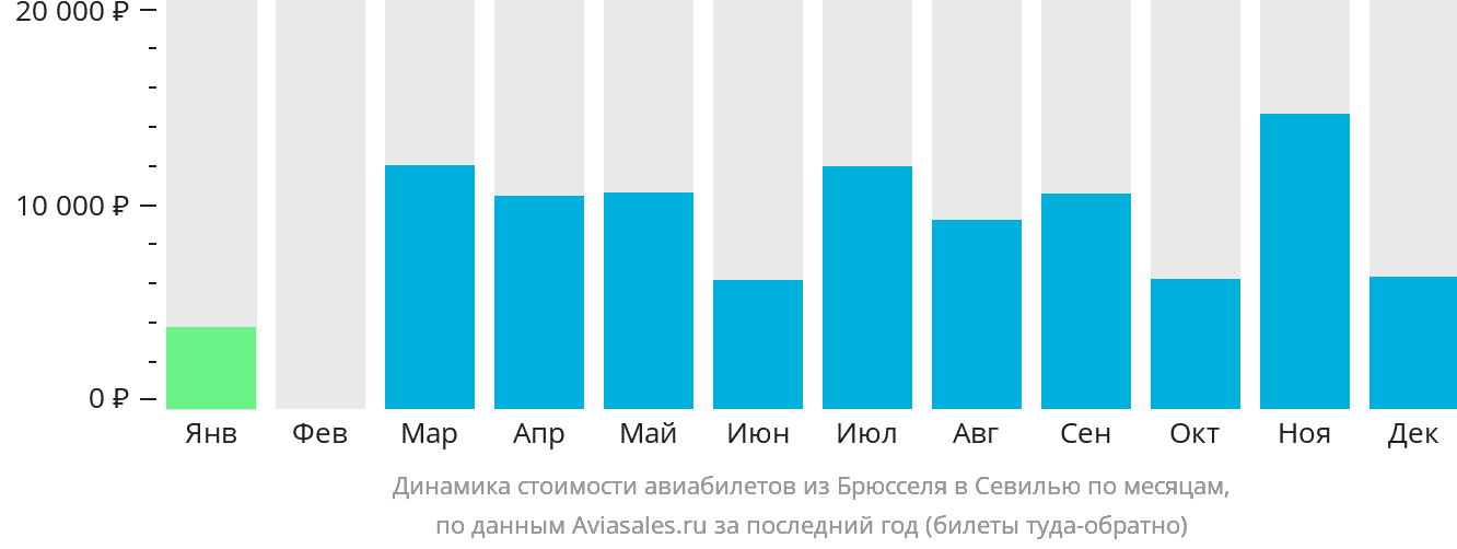Динамика стоимости авиабилетов из Брюсселя в Севилью по месяцам