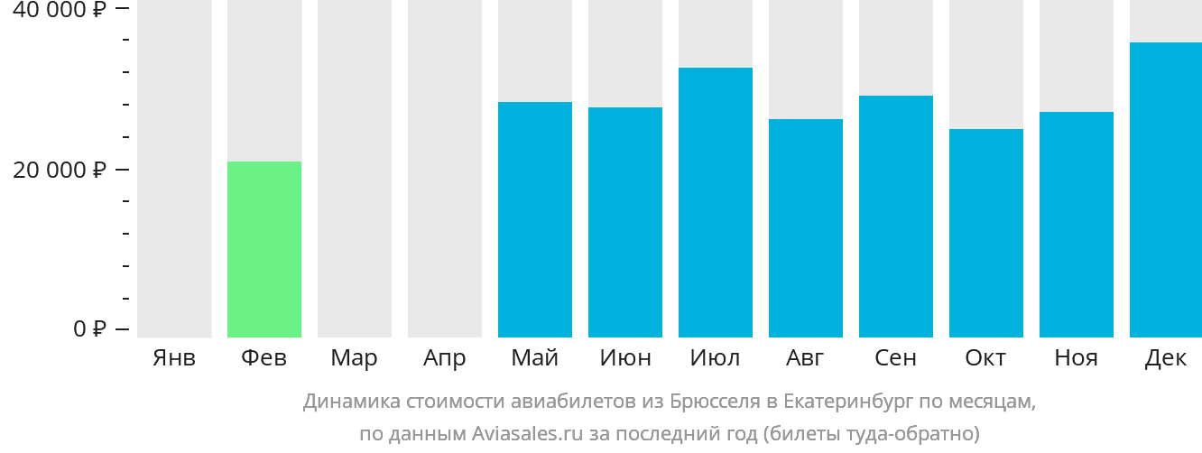 Динамика стоимости авиабилетов из Брюсселя в Екатеринбург по месяцам