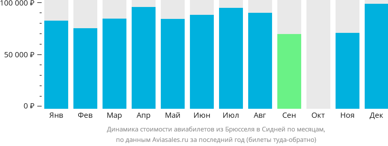 Динамика стоимости авиабилетов из Брюсселя в Сидней по месяцам