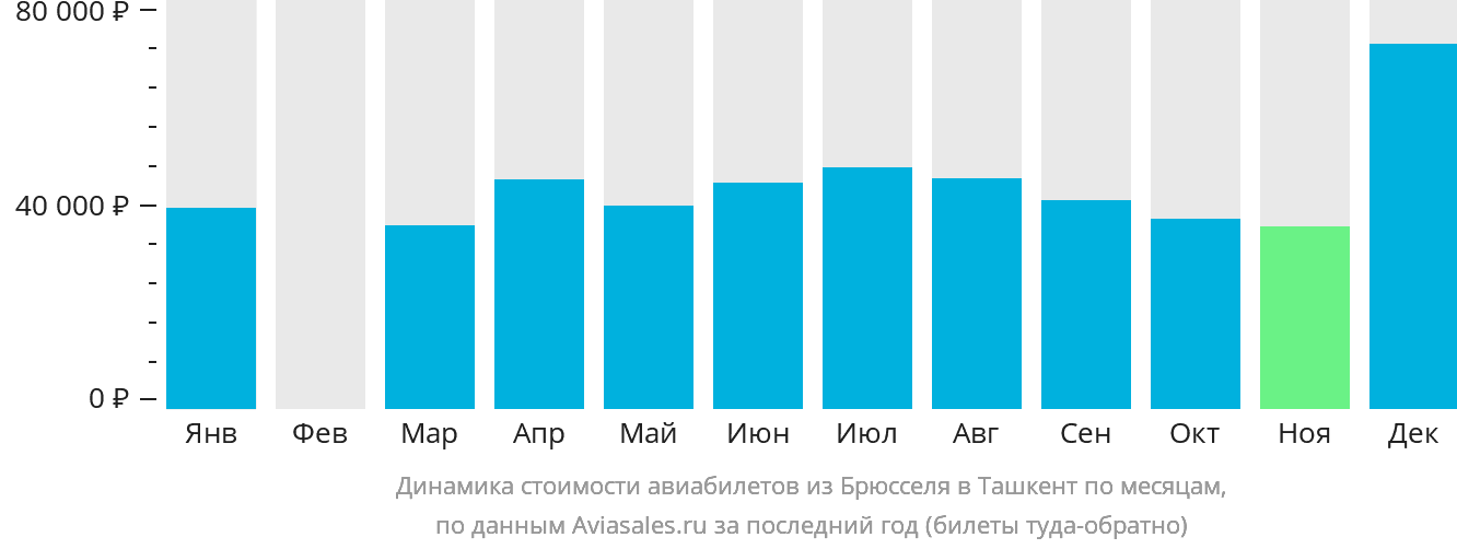 Динамика стоимости авиабилетов из Брюсселя в Ташкент по месяцам