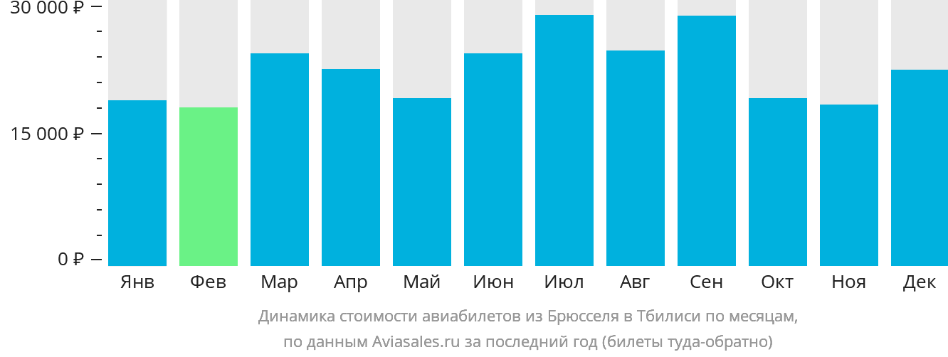 Динамика стоимости авиабилетов из Брюсселя в Тбилиси по месяцам