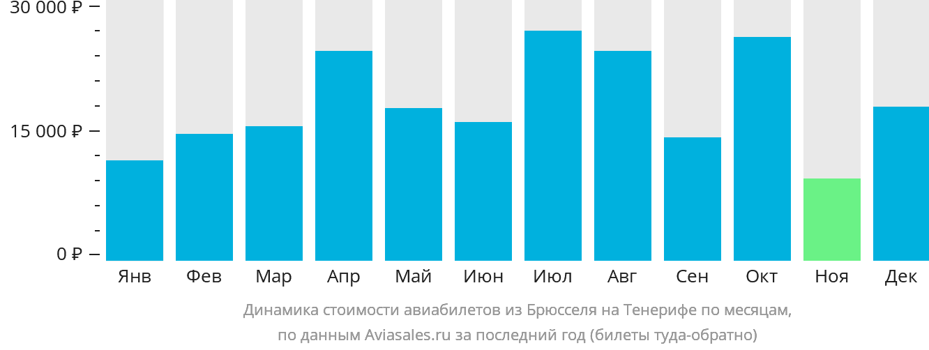 Динамика стоимости авиабилетов из Брюсселя на Тенерифе по месяцам