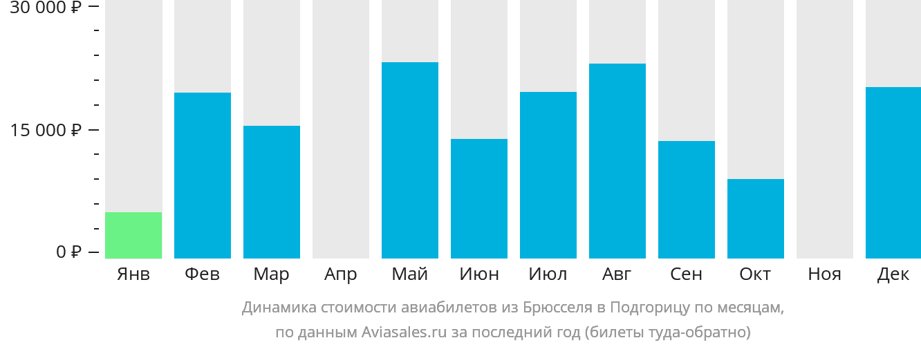 Динамика стоимости авиабилетов из Брюсселя в Подгорицу по месяцам