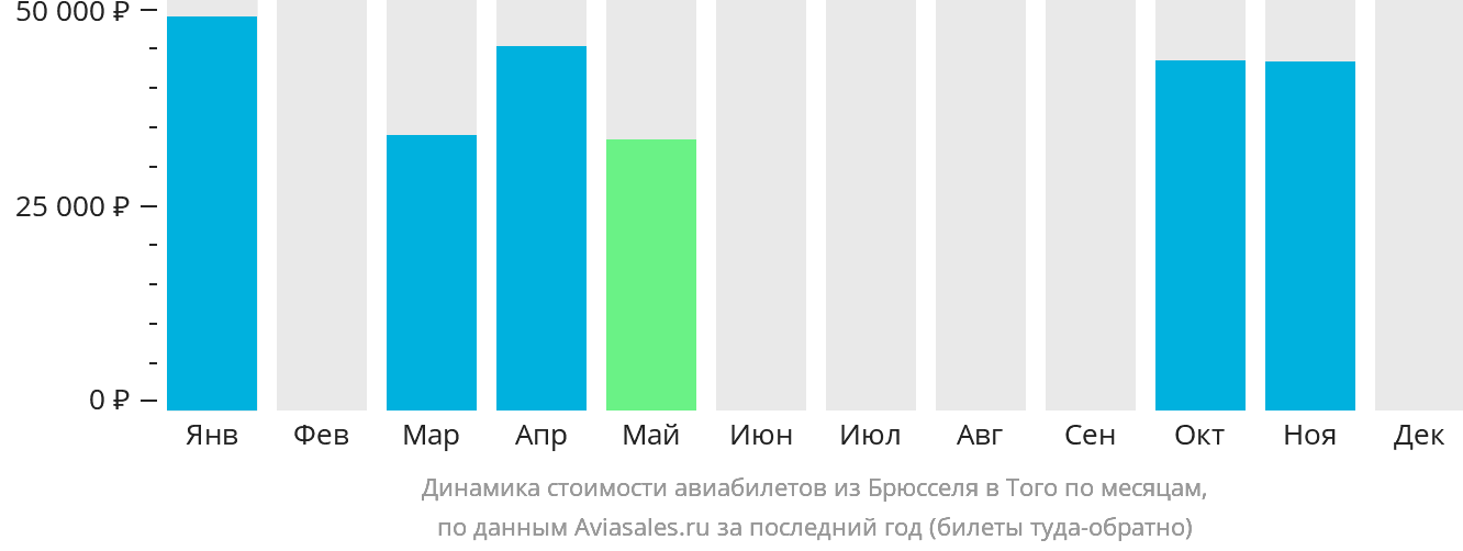 Динамика стоимости авиабилетов из Брюсселя в Того по месяцам