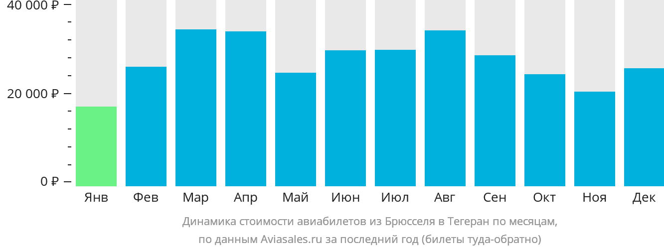 Динамика стоимости авиабилетов из Брюсселя в Тегеран по месяцам