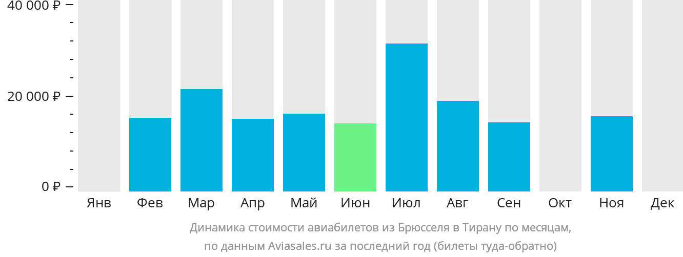 Динамика стоимости авиабилетов из Брюсселя в Тирану по месяцам