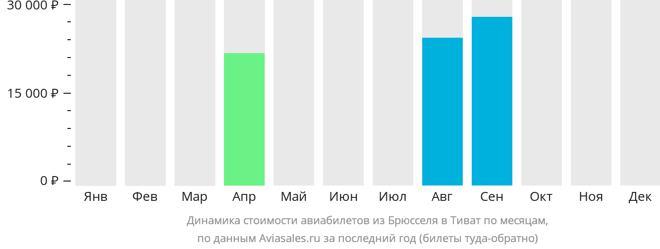 Динамика стоимости авиабилетов из Брюсселя в Тиват по месяцам