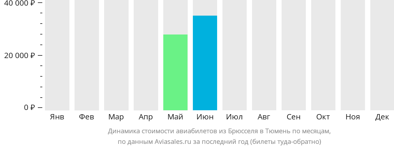 Динамика стоимости авиабилетов из Брюсселя в Тюмень по месяцам