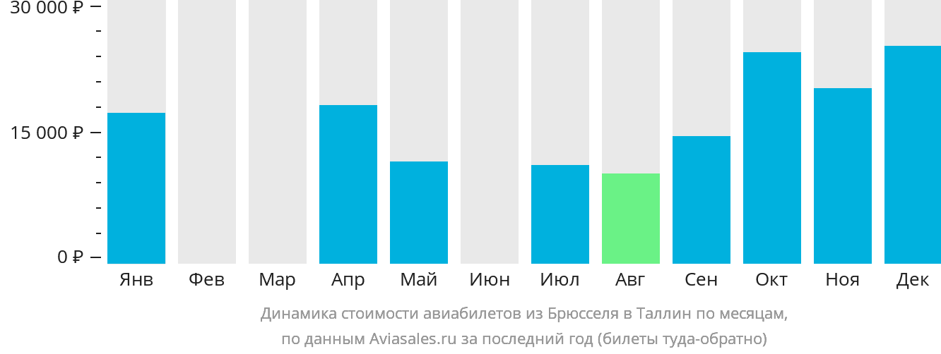 Динамика стоимости авиабилетов из Брюсселя в Таллин по месяцам