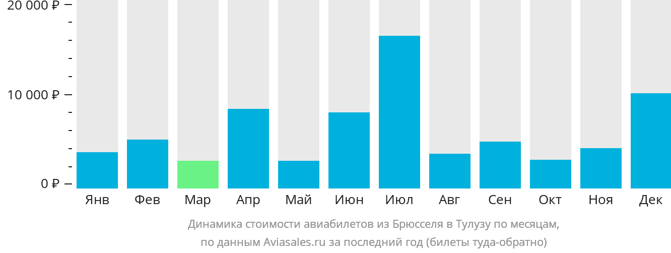 Динамика стоимости авиабилетов из Брюсселя в Тулузу по месяцам
