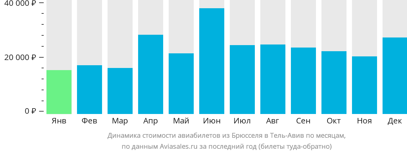 Динамика стоимости авиабилетов из Брюсселя в Тель-Авив по месяцам