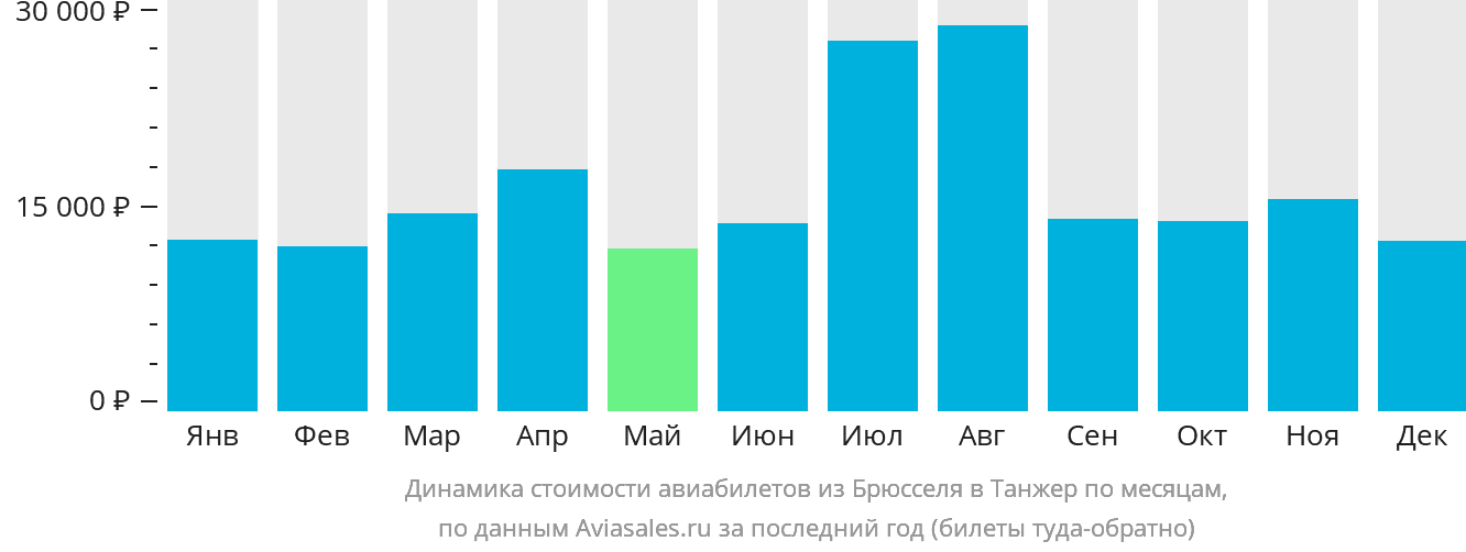Динамика стоимости авиабилетов из Брюсселя в Танжер по месяцам