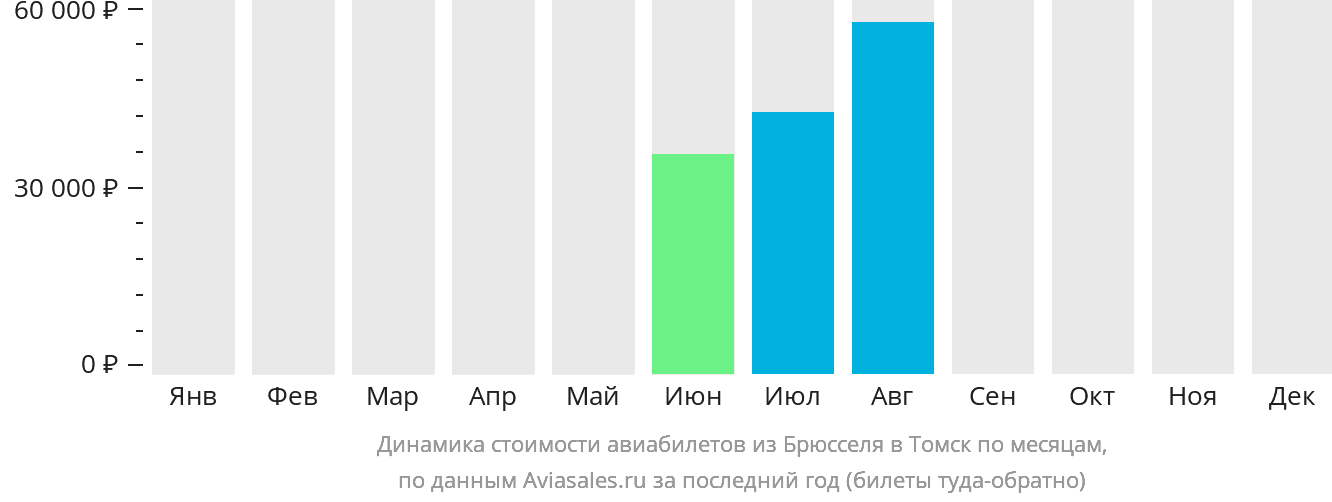 Динамика стоимости авиабилетов из Брюсселя в Томск по месяцам