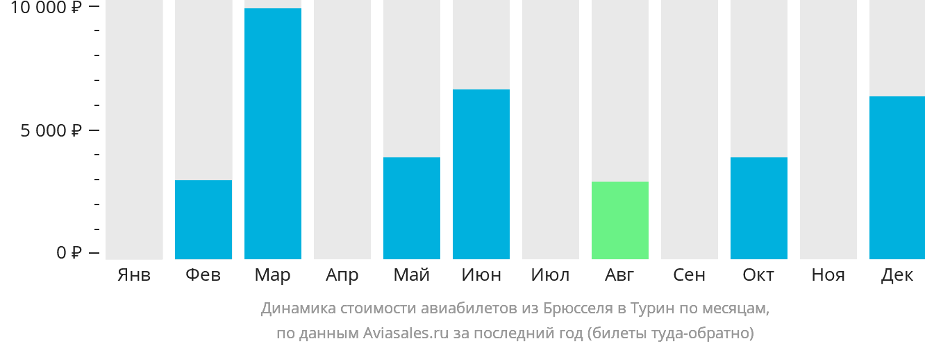 Динамика стоимости авиабилетов из Брюсселя в Турин по месяцам