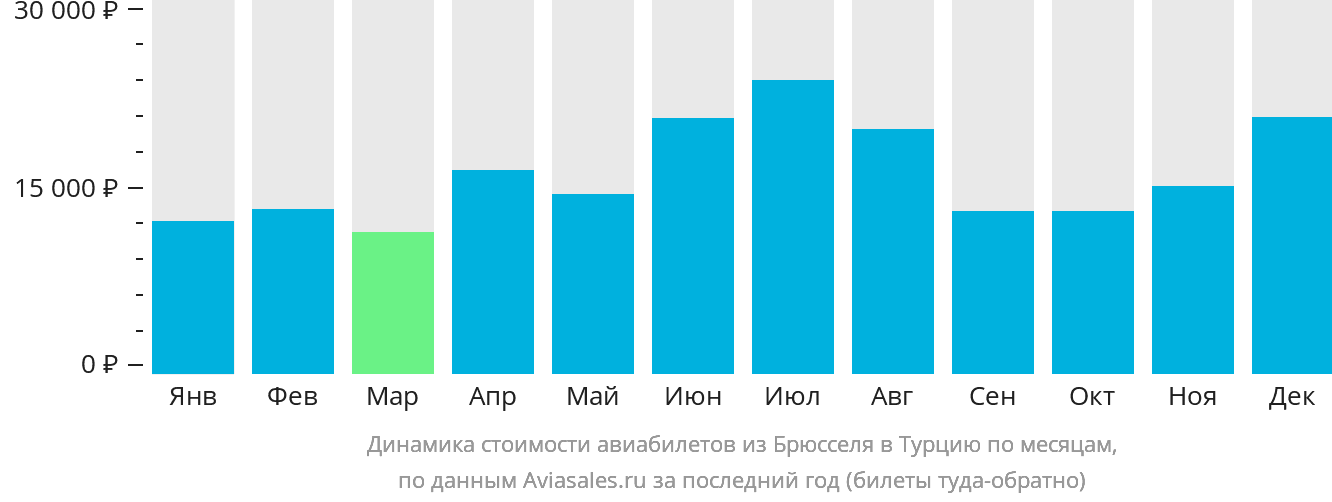 Динамика стоимости авиабилетов из Брюсселя в Турцию по месяцам