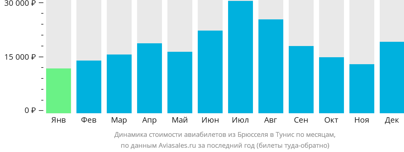 Динамика стоимости авиабилетов из Брюсселя в Тунис по месяцам