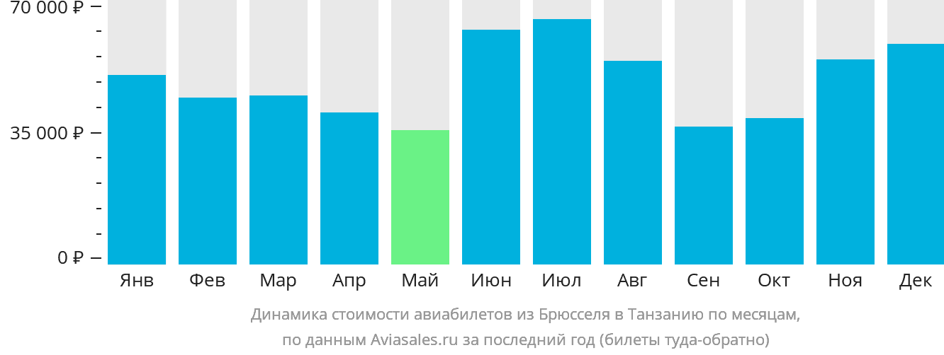 Динамика стоимости авиабилетов из Брюсселя в Танзанию по месяцам