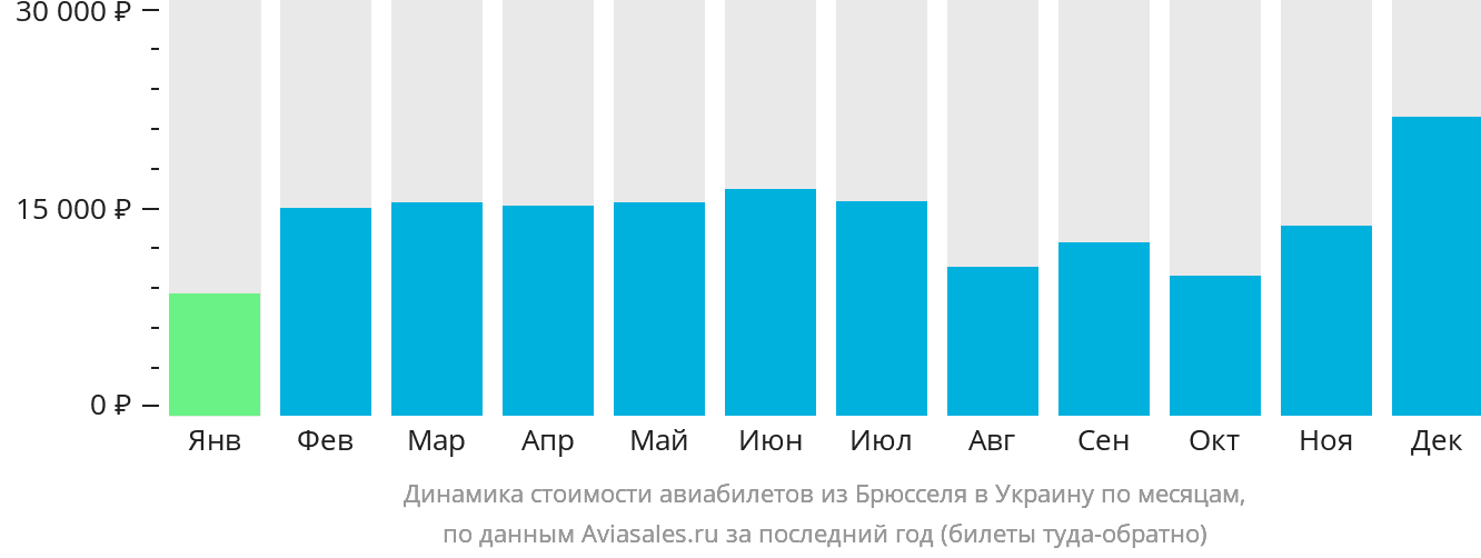 Динамика стоимости авиабилетов из Брюсселя в Украину по месяцам