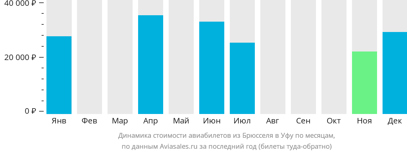 Динамика стоимости авиабилетов из Брюсселя в Уфу по месяцам