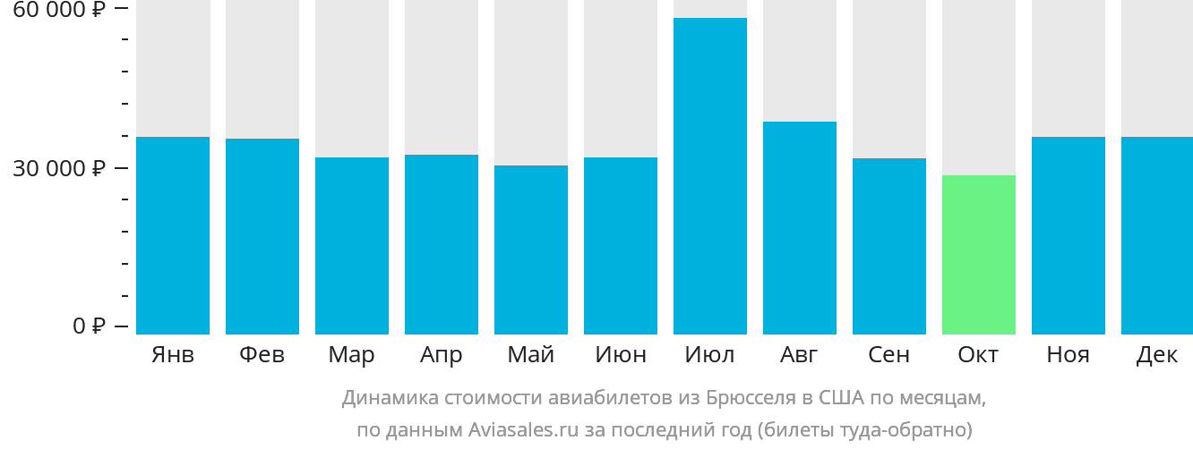 Динамика стоимости авиабилетов из Брюсселя в США по месяцам