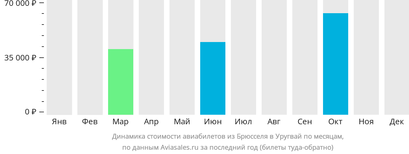 Динамика стоимости авиабилетов из Брюсселя в Уругвай по месяцам