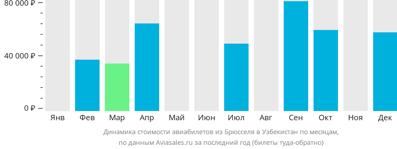Динамика стоимости авиабилетов из Брюсселя в Узбекистан по месяцам