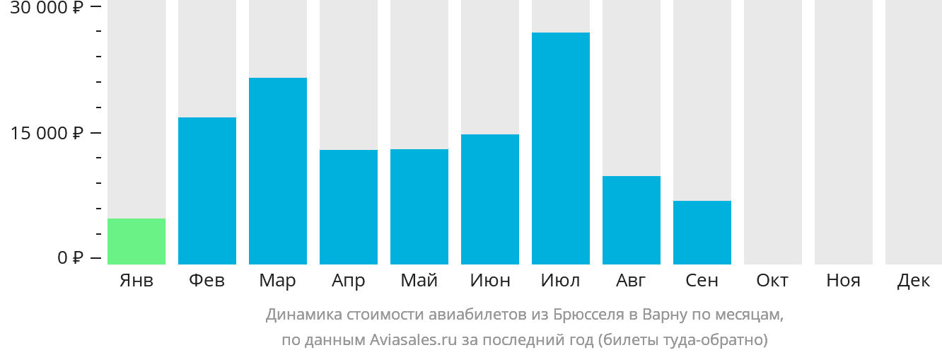 Динамика стоимости авиабилетов из Брюсселя в Варну по месяцам