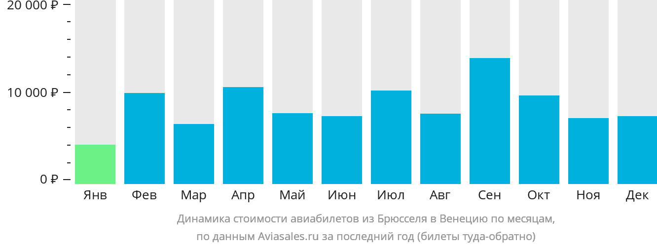 Динамика стоимости авиабилетов из Брюсселя в Венецию по месяцам
