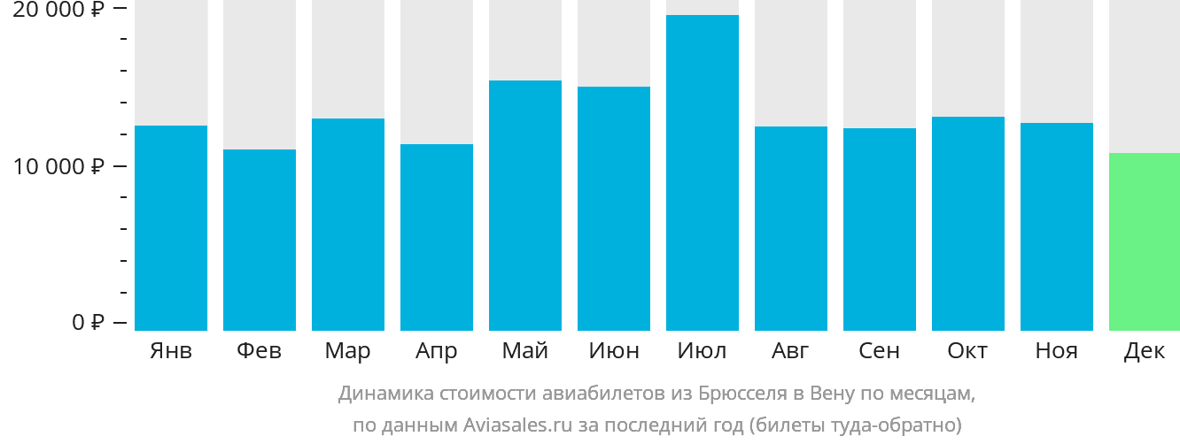 Динамика стоимости авиабилетов из Брюсселя в Вену по месяцам