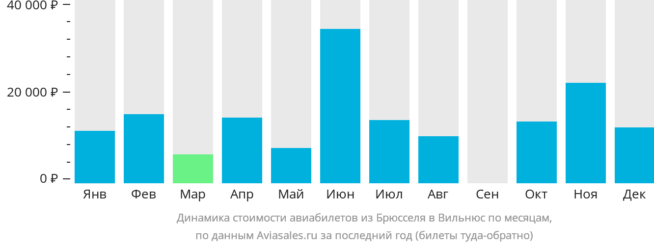 Динамика стоимости авиабилетов из Брюсселя в Вильнюс по месяцам